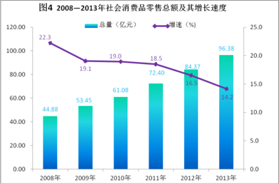 2013年崇左市日用百貨銷售市場發展狀況分析